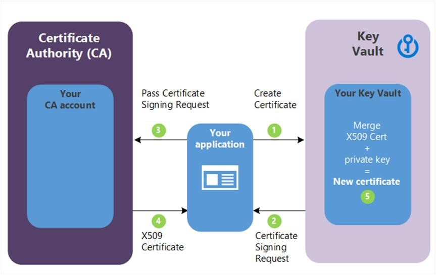 Key Generation For Digital Certificates